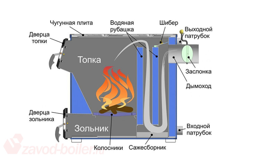 Твердотопливный котел в работе