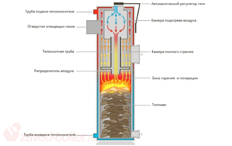 Котел длительного горения