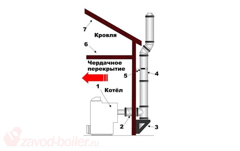 Пример конструкции дымохода для твердотопливного котла