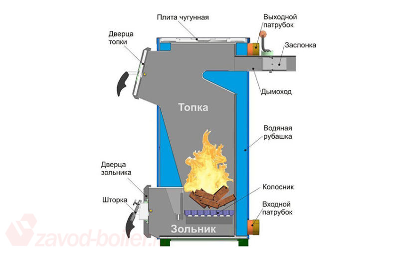 Конструкция водогрейного котла на твёрдом топливе