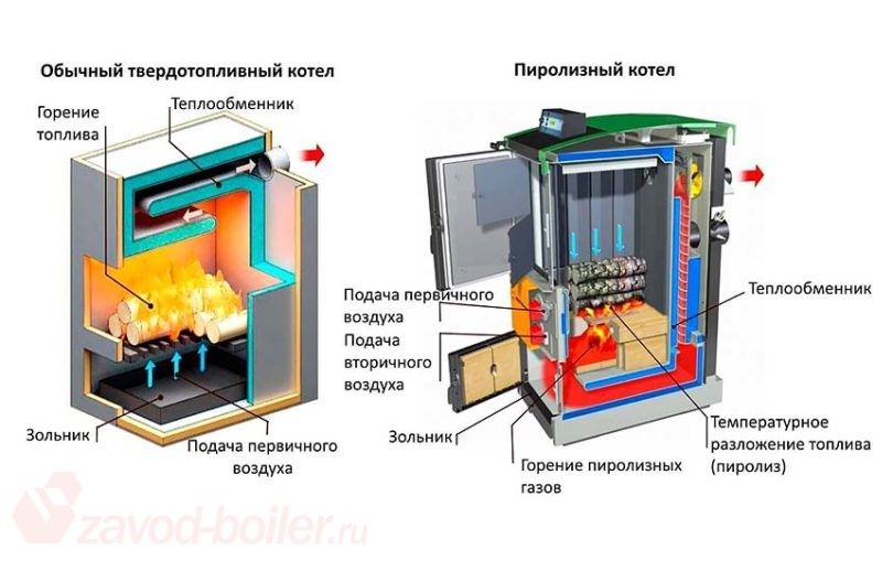 Классификация котлов по методу теплопередачи