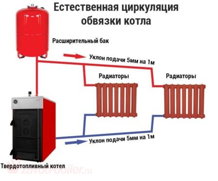 Установка твердотопливного котла в частном доме