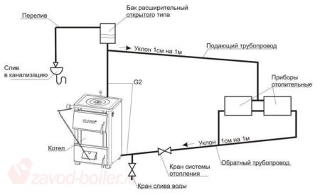 Твердотопливные котлы как лучшее решение для отопления дома